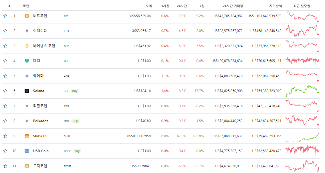 ▲주요 가상화폐 시총 추이. 출처 코인게코