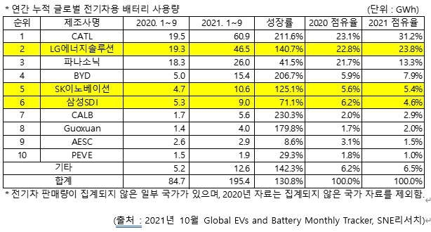 (출처=SNE리서치)