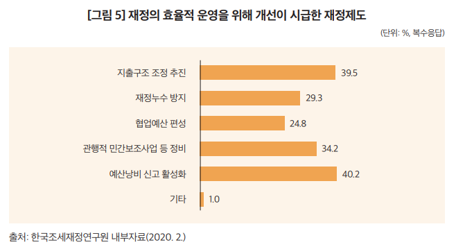 ▲지난해 조세연이 일반 시민을 대상으로 실시한 설문조사에 따르면, 재정의 효율적 운영을 위해 개선이 필요한 재정제도로 가장 많은 응답자가 예산낭비 신고 활성화(40.2%)를 꼽았다. (자료제공=한국조세재정연구원)