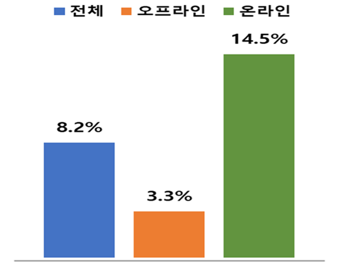 ▲유통업체 매출 증가율. (자료=산업통상자원부)