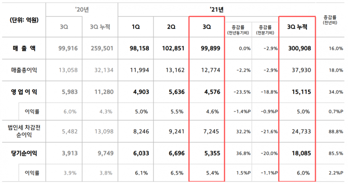 ▲현대모비스 2021년 3분기 실적  (사진제공=현대모비스)