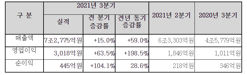 ▲현대중공업지주 최근 실적 추이.  (사진제공=현대중공업지주)