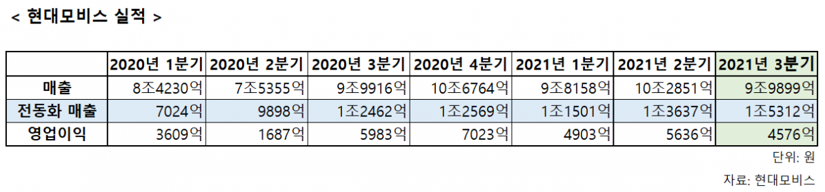 ▲현대모비스 전동화 매출  (이투데이DB)