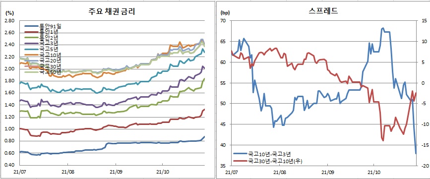 (금융투자협회)