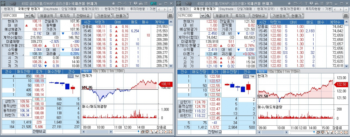▲28일 국채선물 장중 추이. 왼쪽은 3년 선물, 오른쪽은 10년 선물 (체크)