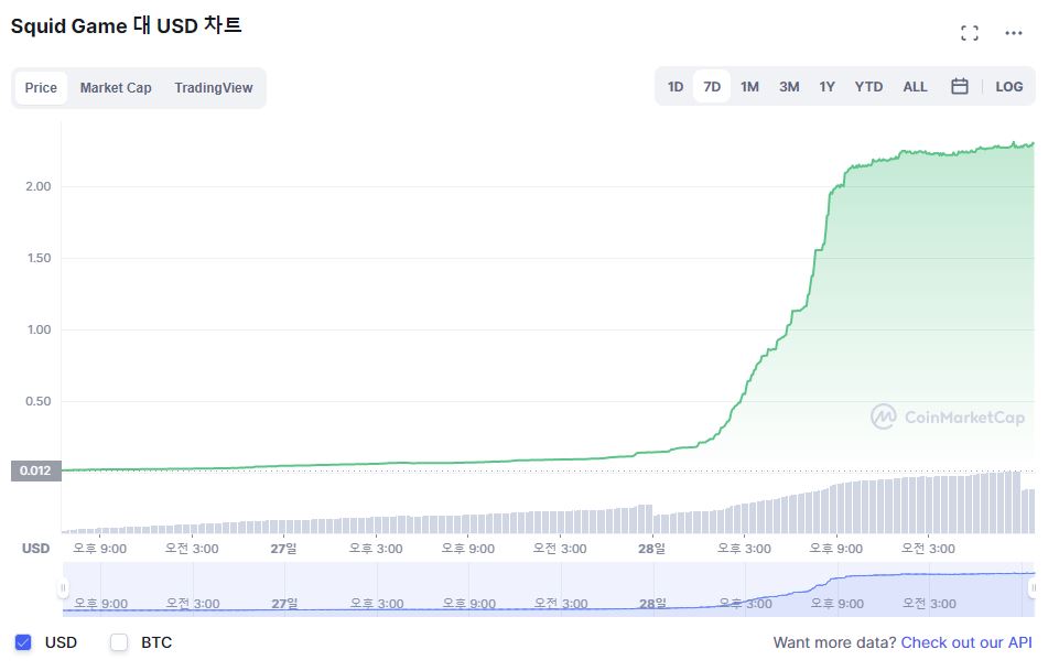 ▲스퀴드게임 코인 최근 일주일간 가격 추이. 출처 코인마켓캡