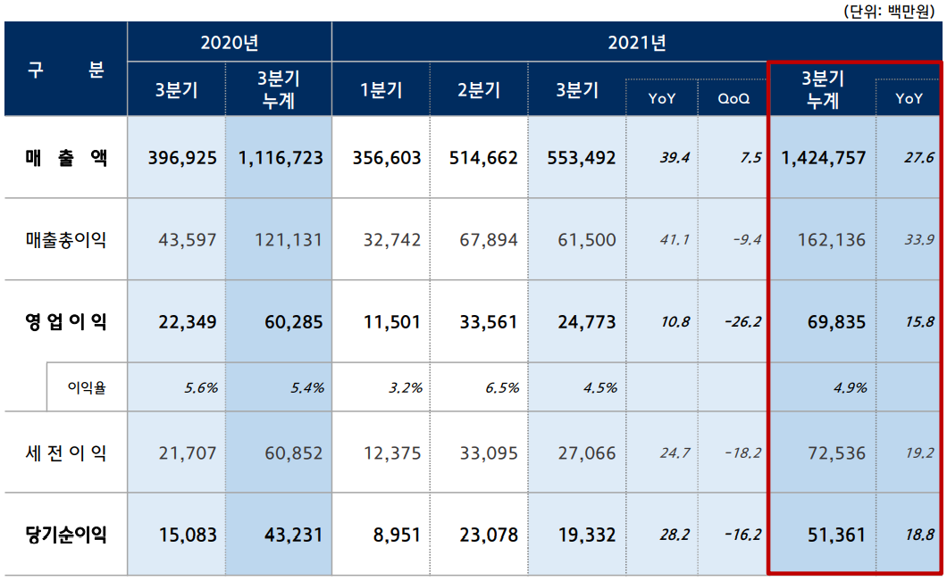 ▲현대오토에버 2021년 3분기 실적  (사진제공=현대오토에버)