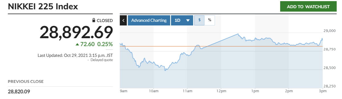 ▲닛케이225지수 추이. 출처 마켓워치.
