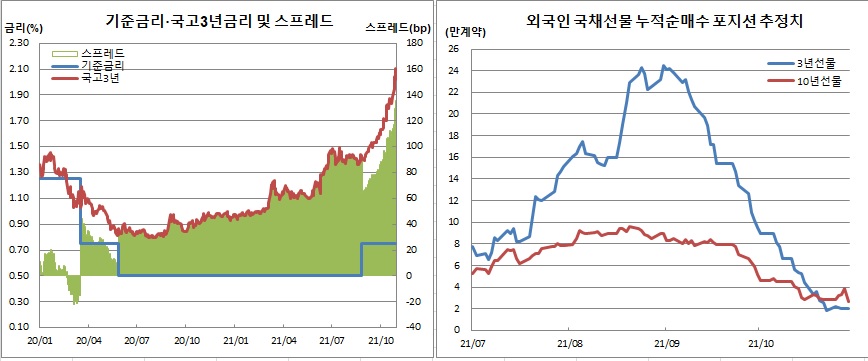 (한국은행, 금융투자협회, 체크)