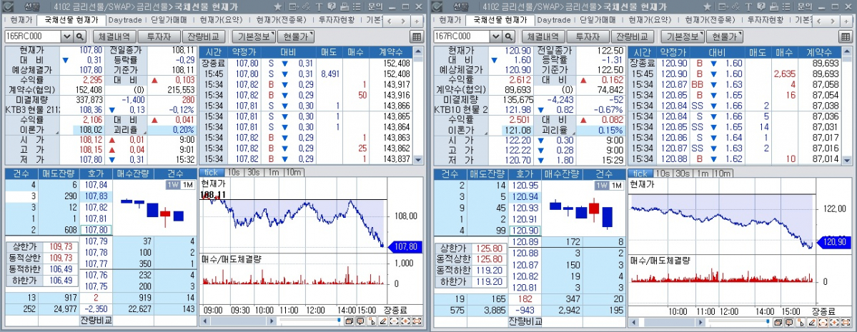 ▲29일 국채선물 장중 추이. 왼쪽은 3년 선물, 오른쪽은 10년 선물 (체크)