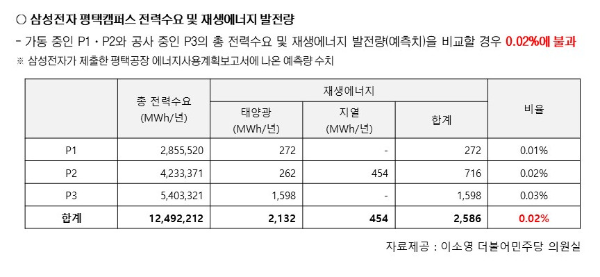 ▲이소영 의원실이 삼성전자로부터 받은 '삼성전자 평택캠퍼스 전력수요 및 재생에너지 발전량' 자료에 따르면, P1~P3의 전체 전력수요 중 재생에너지 발전비중은 0.02%에 불과한 것으로 조사됐다.  (자료출처=이소영 더불어민주당 의원실)