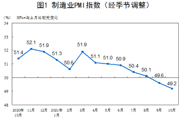 ▲중국 제조업 구매관리자지수(PMI) 추이. 단위 %. 10월 49.2 출처 중국 국가통계국 홈페이지