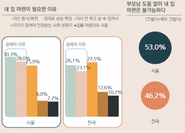 ▲서울 청년층 주거 인식 조사. (자료제공=서울연구원)