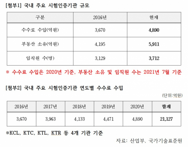 ▲국내 주요 시험인증기관 규모와 연도별 수수료 수입 (출처=구자근 국민의힘 의원실)