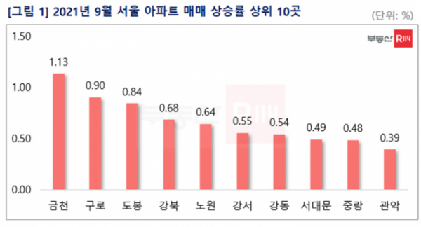 ▲올해 9월 서울 아파트 매매가격 상승률 상위 10곳. (자료제공=부동산114)