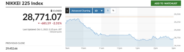 ▲닛케이225지수 추이. 1일 종가 2만8771.07 출처 마켓워치
