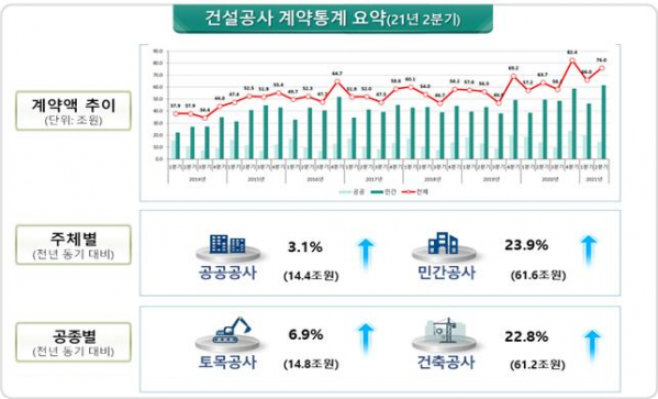 ▲2분기 건설공사 계약 통계 (자료제공=국토교통부)