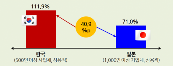 ▲한(500인 이상), 일(1000인 이상) 1인당 GDP 대비 대졸초임 수준 비교(2019) (경총)