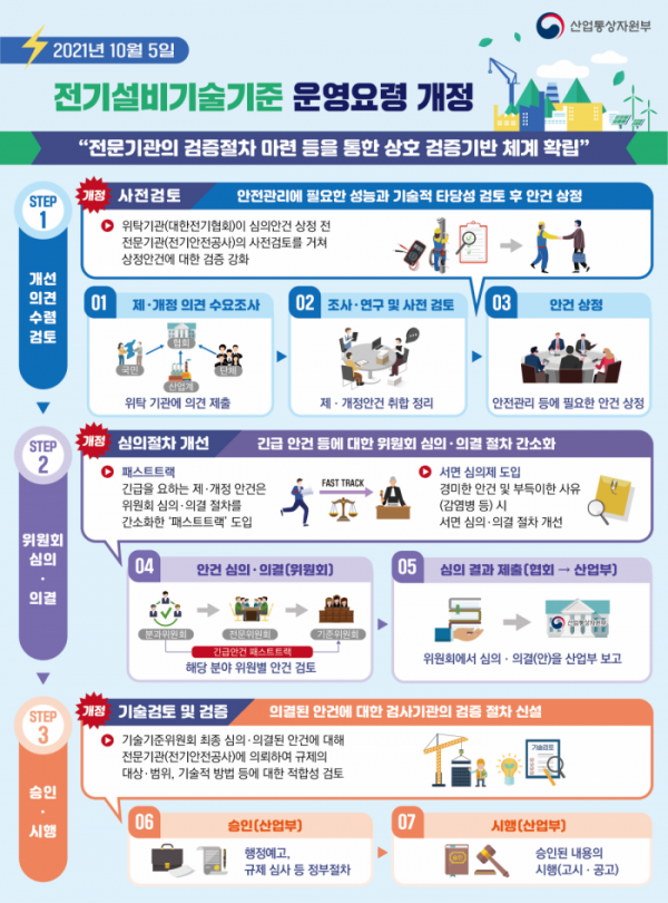 ▲4일 산업통상자원부는 '전기설비기술기준 운영요령(고시)' 일부 개정안을 5일부터 시행한다고 밝혔다. (자료제공=산업부)