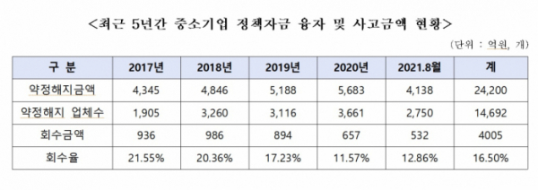 ▲최근 5년간 중소기업 정책자금 융자 및 사고금액 현황 (사진제공=이주환 의원실)