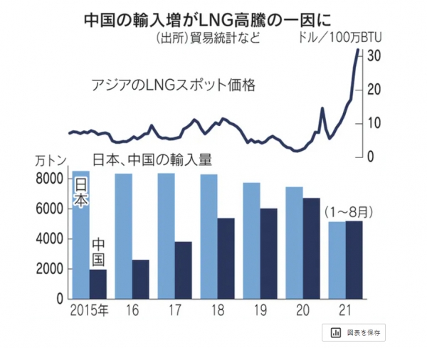 ▲위 선 그래프: 아시아 LNG 현물 가격. 단위 100만BTU당 달러. / 아래 막대 그래프: 일본(하늘색)·중국(남색)의 LNG 수입량 추이. 단위 만 톤. 출처 닛케이
