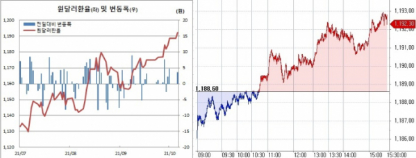 ▲오른쪽은 6일 원달러 환율 장중 추이 (한국은행, 체크)
