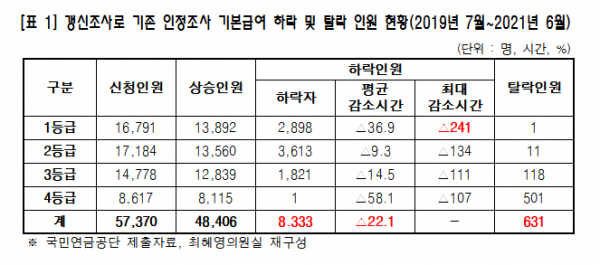 [2021 국감] 장애인 활동지원 산정특례, 내년 종료지만…3년 째 대책 無