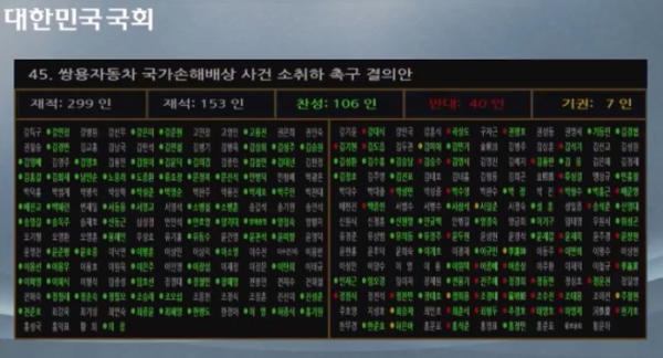 ▲쌍용차 사태 이후 국가손배소 취하를 촉구하는 국회 결의안이 지난 8월 31일 국회 본회의에서 마지막 안건으로 가결됐다.  (의사중계시스템)