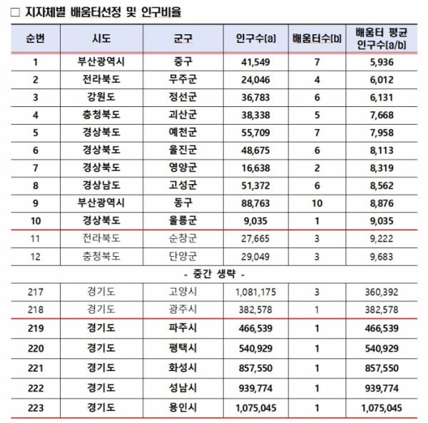 ▲지자체별 배움터 선정 및 인구비율 (사진제공=양정숙 의원실)