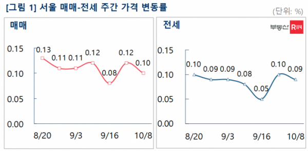 ▲서울 아파트 전세·매매가격 주간 변동률 추이. (자료제공=부동산R114)