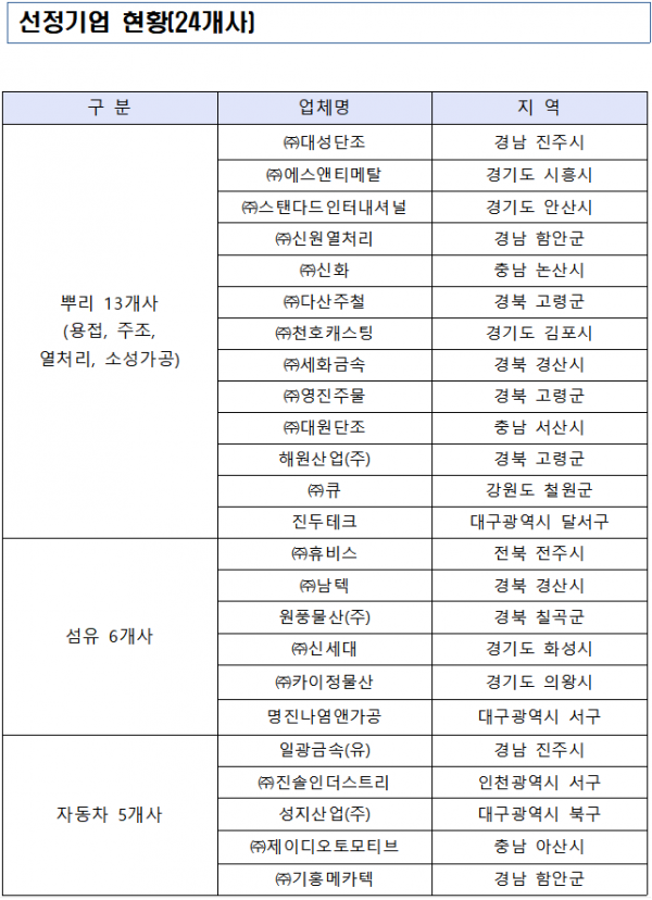 ▲‘탄소중립형 스마트 공장’ 24개사  (자료제공=중소벤처기업부)