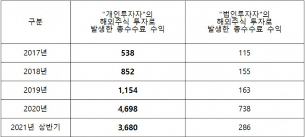 ▲개인투자자 해외주식 수수료 및 결제액(단위: 억 원, 자료제공=김병욱의원실)