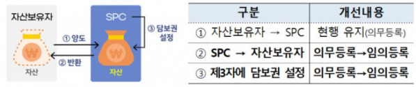 ▲주요 개선 내용(자료제공=금융위원회)