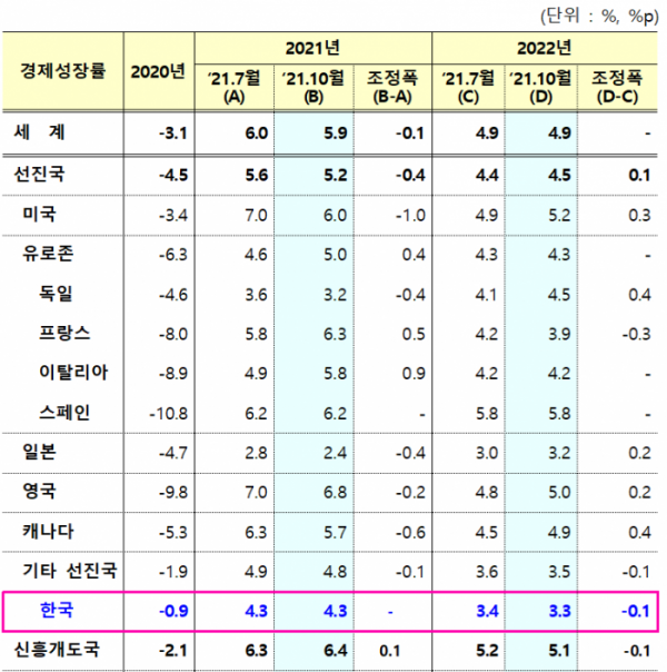 ▲국제통화기금(IMF)이 우리나라의 올해 경제성장률을 기존 전망과 같은 4.3%로 유지했다. 다만 내년 성장률은 기존 전망(3.4%)보다 0.1%포인트(P) 낮춰 잡았다. (자료제공=기획재정부)