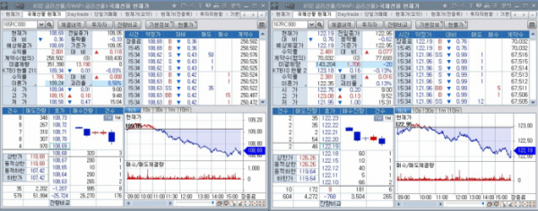 ▲12일 국채선물 장중 추이. 왼쪽은 3년 선물, 오른쪽은 10년 선물 (체크)