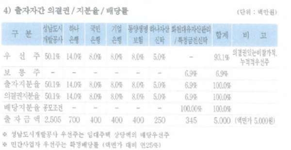 ▲하나은행 컨소시엄 사업계획서 일부 (자료출처=박수영 국민의힘 의원실)