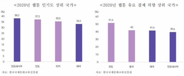 ▲웹툰 인기도 상위 국가, 유료 결제 의향 상위 국가 현황  (사진제공=무역협회)