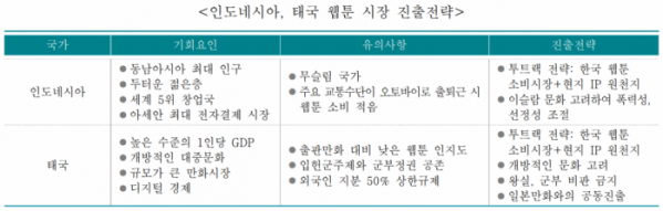 ▲인도네시아, 태국 웹툰 시장 진출전략  (사진제공=무역협회)