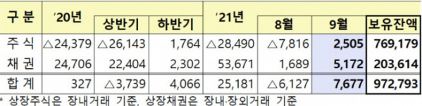 ▲외국인의 상장증권 순투자 및 보유현황(단위:십억 원, 결제기준, 자료제공=금융감독원)