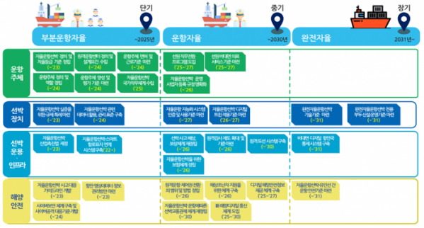 ▲자율운항선박 로드맵 (해양수산부)