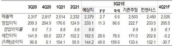 ▲GS건설 3분기 연결기준 실적 프리뷰(단위: 십억 원, %, 자료제공=NH투자증권)