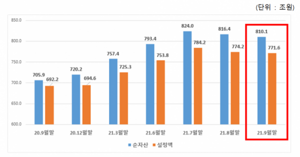 ▲펀드 순자산 추이(단위: 조원, 제공 = 금융투자협회)