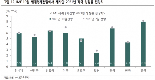 ▲IMF 10월 세계경제전망에서 제시한 2021년 각국 성장률 전망치(제공 = 하나금융투자)
