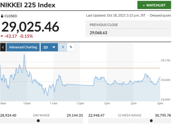 ▲일본증시 닛케이225지수 변동 추이. 18일 종가 2만9025.46 출처 마켓워치
