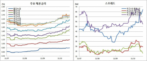 (금융투자협회)