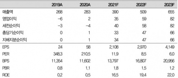 ▲영업실적 및 주요 투자지표(단위: 십억원, 원 , %, 자료제공=대신증권)