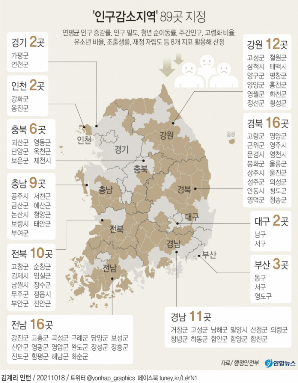 ▲인구감소지역으로 지정된 89개 시·군·구. (그래픽=연합뉴스)