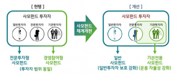 ▲사모펀드 개선안(자료제공=금융위원회)