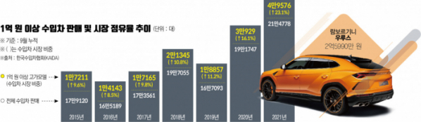 ▲코로나19 팬데믹 이후 수입차 시장에서 1억 원이 넘는 고가의 모델 판매가 급증했다. 올해 판매는 3분기 기준 5만 대에 육박했다. 이들이 차지하는 점유율도 23%를 넘었다.  미국 시장의 경우 10만 달러(약 1억1500만 원)가 넘어서는 고가의 모델을 'Six Figures price’로 별도 분리해 분석한다.  (그래픽=신미영 기자 )