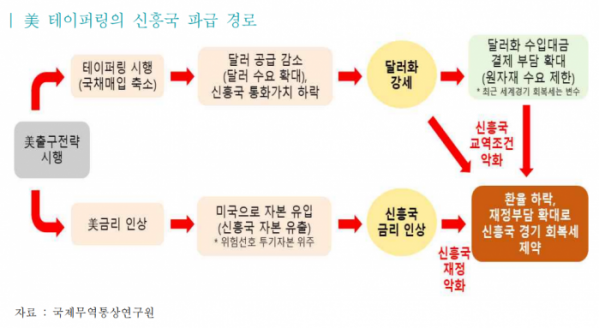 ▲美 테이퍼링의 신흥국 파급 경로  (사진제공=무역협회)